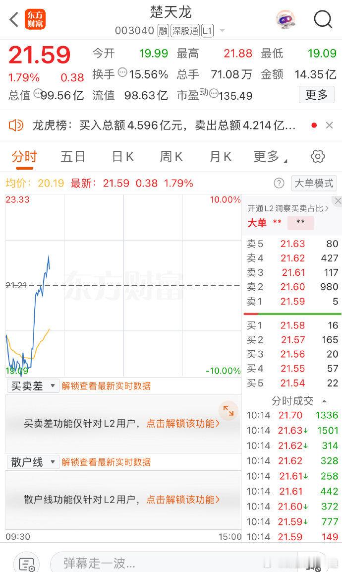 楚天龙今天这一波太“毒辣”了，纯纯的洗盘教科书。早盘一砸，直接洗出一堆浮筹和短线