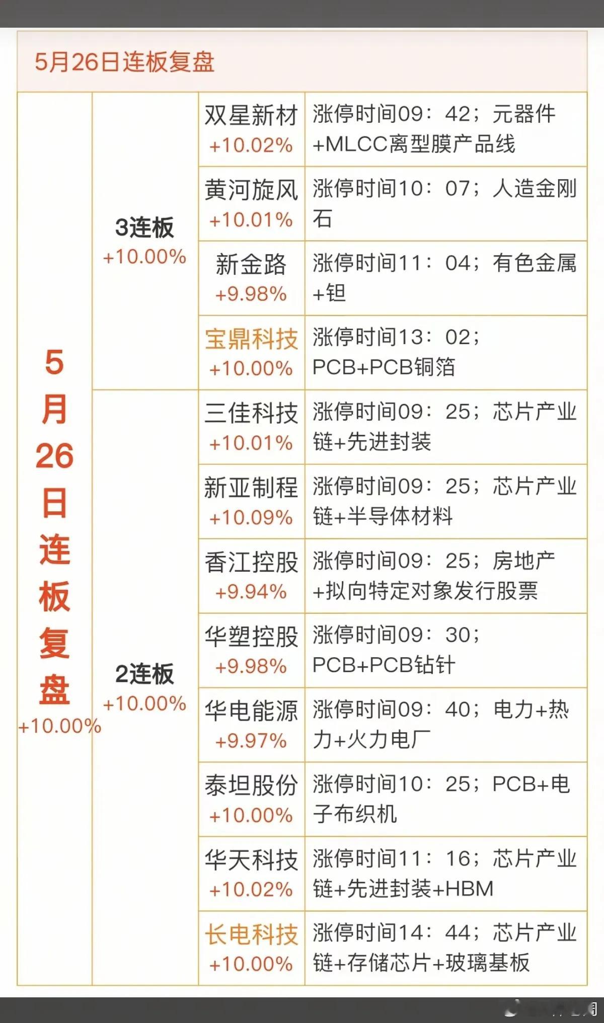 5.26周二  连板复盘+题材总结！三连板：4股二连板：8股市场热点：先进封装韬