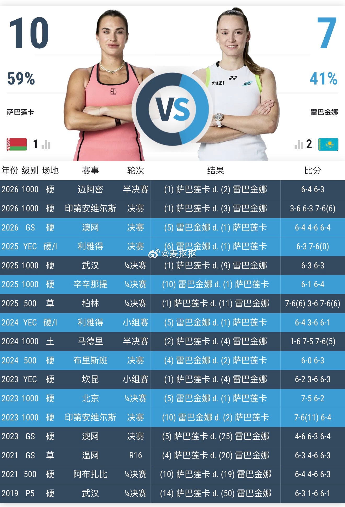 双巴大战来了，莱巴金娜确保美网后的世界第一宝座美网冠军🏆的积分对于争夺年终第一