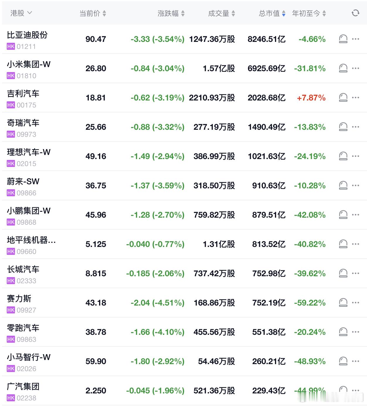 今天汽车的股票还是一塌糊涂，新势力三强里面，理想在努力坚守1000亿港元，蔚来超