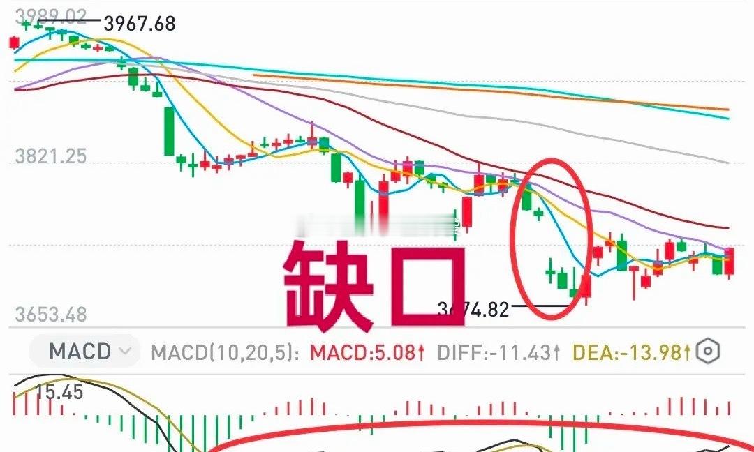 A股：大盘今天有望挑战15日的缺口。昨天下午急跌，汪队又出手了，摆出来一副“死守