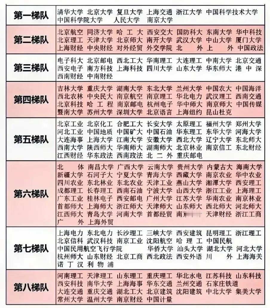 全国前200所大学排行榜，呈现出八个梯队：

第一梯队：清华、北大、复大、上交、