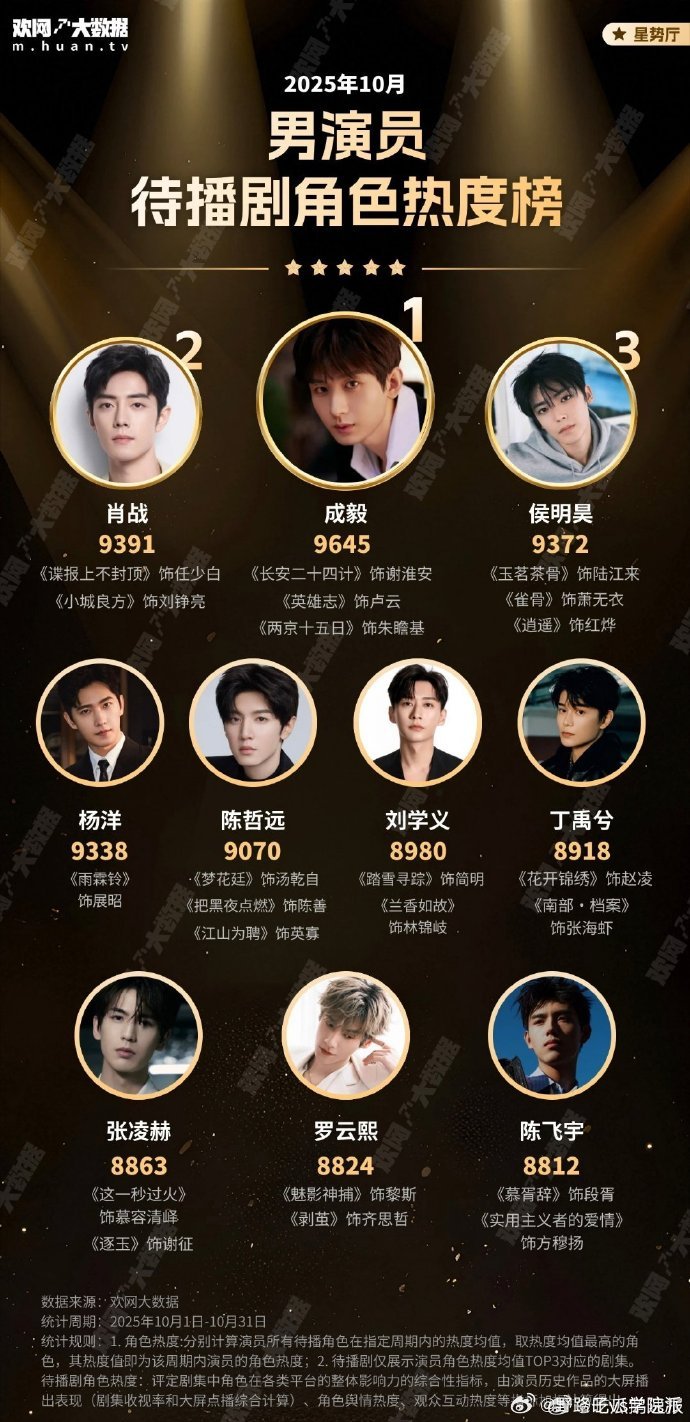 成毅10月待播角色热度top1鞠婧祎10月待播角色热度top1  成毅搭档 8 