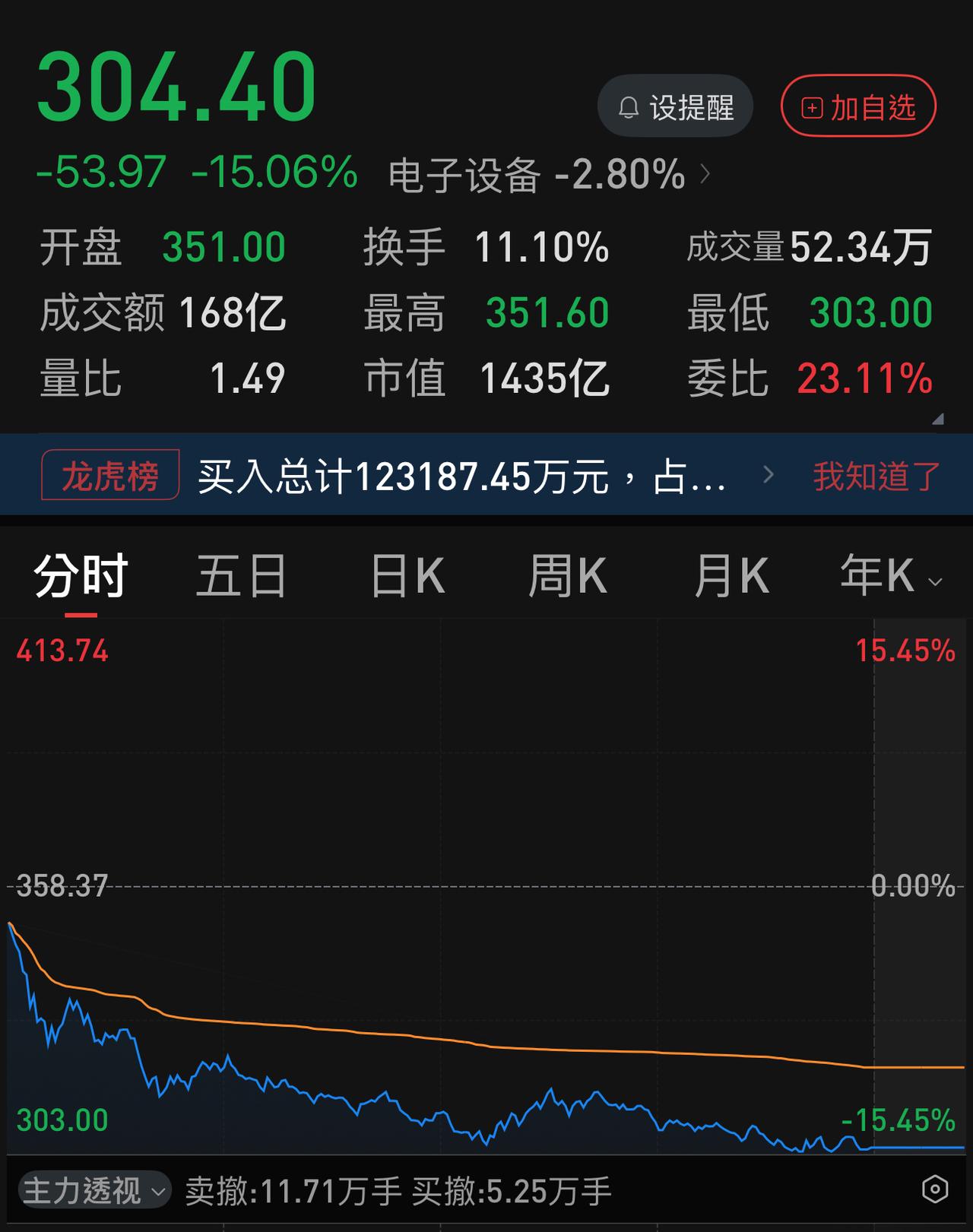佰维存储今日放量暴跌-15.06 ％，成交168亿，换手率11.10 ％！
而且