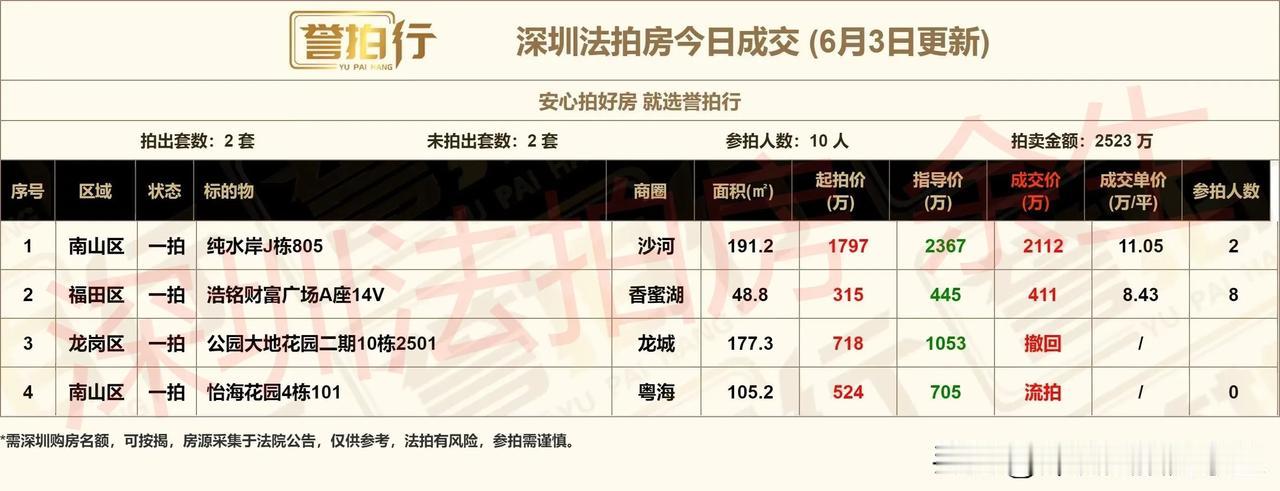 深圳法拍房：今日成交，还不错……
1、今天开拍4套，成交2套，流拍1套，撤回1套