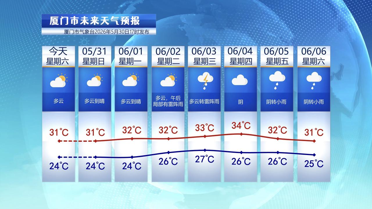 【5月31日至6月6日，厦门未来七天天气预报】

今天厦门天气挺好，气温也不低，
