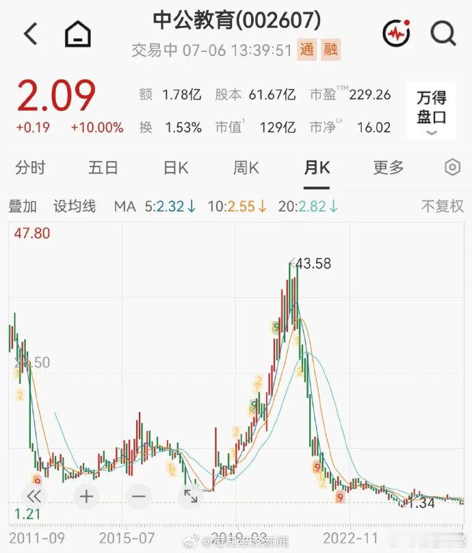 中公教育股价累跌超95%【中公教育股价连跌6年 ！中公教育风险提示公告 】7月6