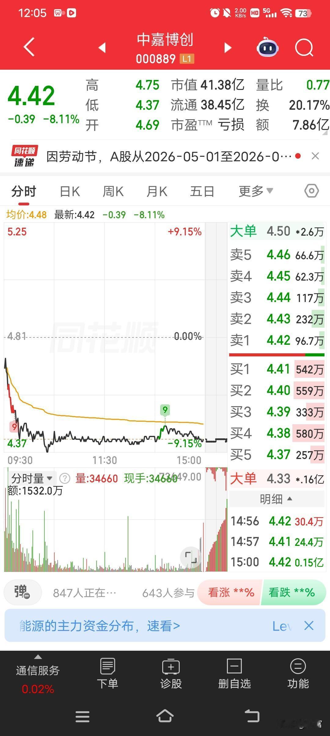 4月30日，中嘉博创这走势可太让人闹心了，收盘价4.42元，直接跌了8.11%，