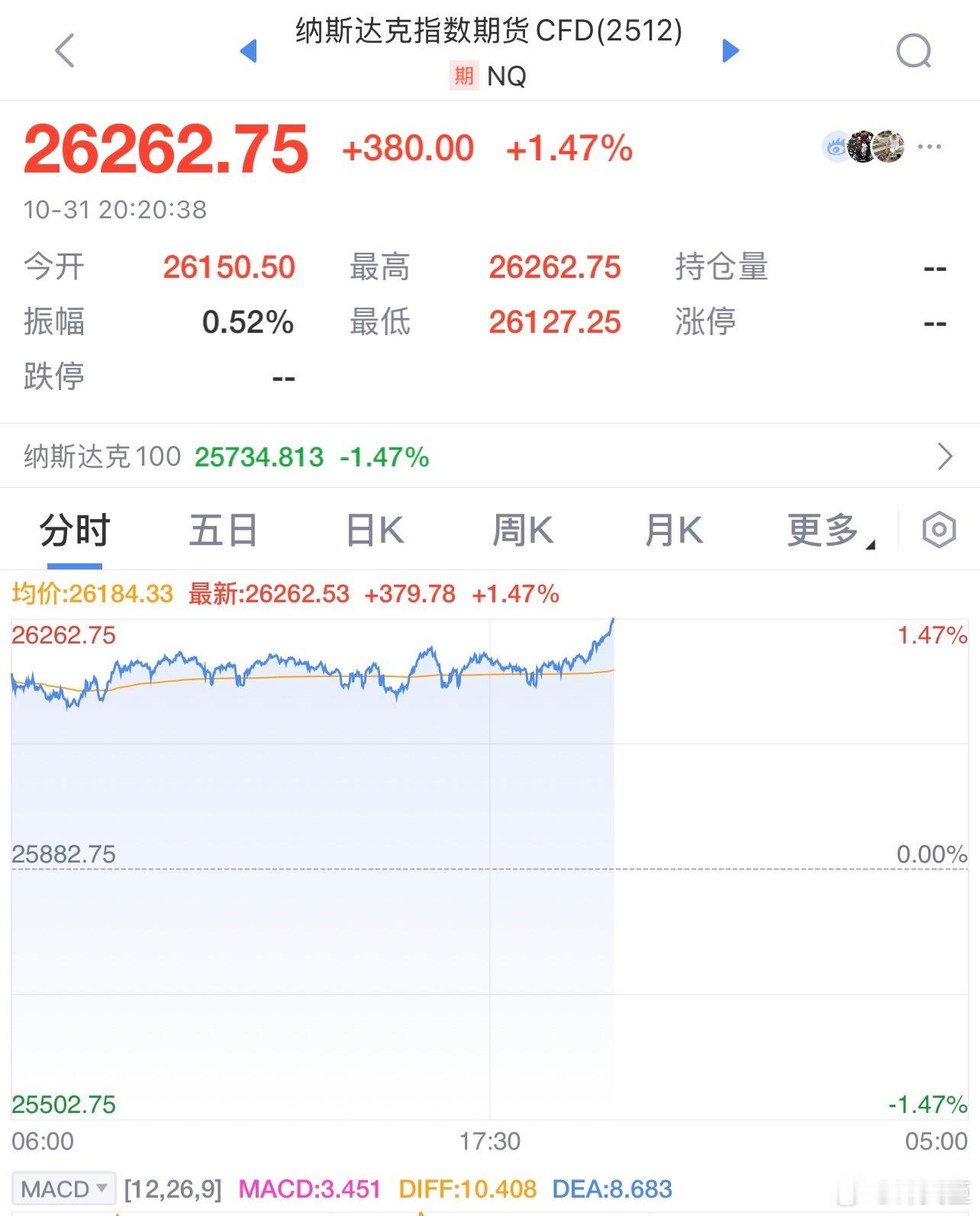 纳斯达克指数期货快收复昨天的跌幅了[doge]，希望不是假的美股 [泪] ​​​