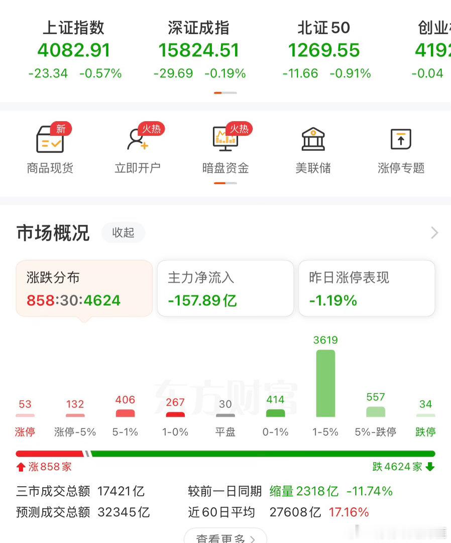 全球股市暴跌原因当下指数小跌，4600+待上涨📈！！！！ 