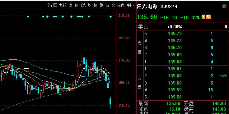 创业板为什么弱？
一个阳光电源大跌超10%，直接打压创业板超11个点位。