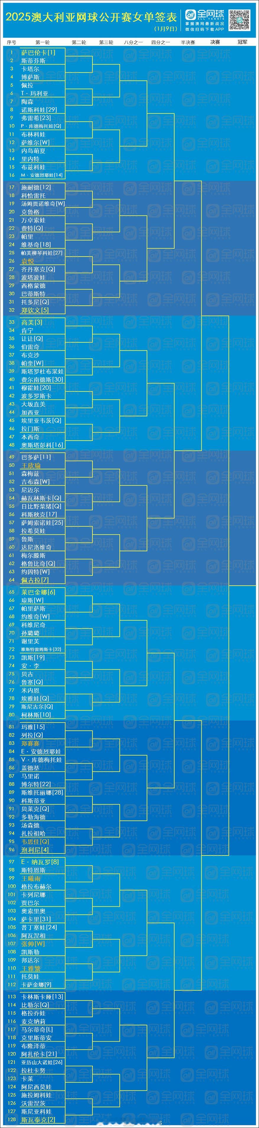 澳网2025  女单签表更新：5号种子郑钦文对阵罗马尼亚选手托多尼，从资格赛突围