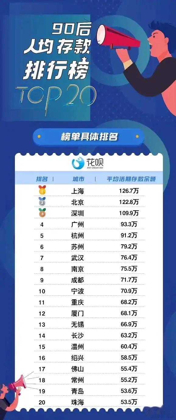 90后平均存款126万？你确信说的是90后，而不是90岁老大爷——这也太扯了，谁