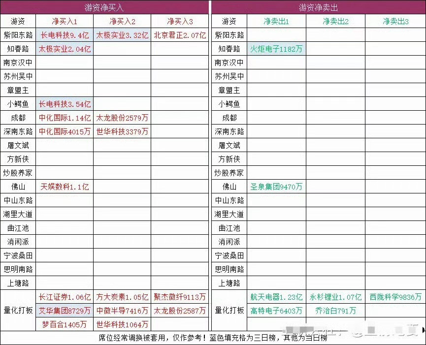 连板梯队：5连板：兴业科技3连板：宏柏新材2连板：太极实业、返利科技、航锦科技、