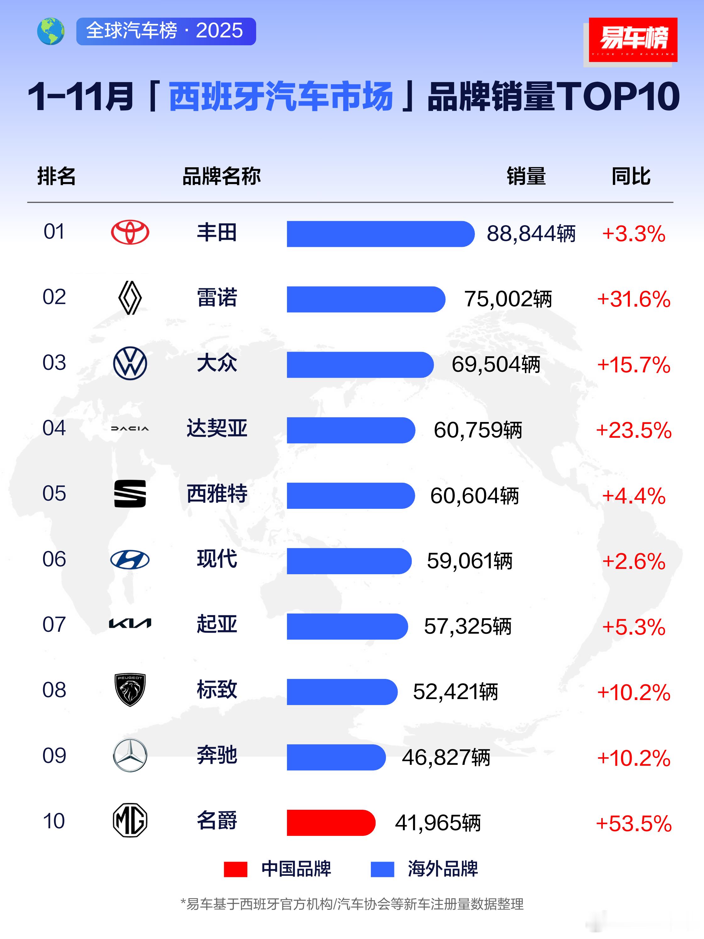 雷诺在海外还是卖得很猛，其实外观、配置都还蛮好的。在国内卖不动，最后退出中国，就