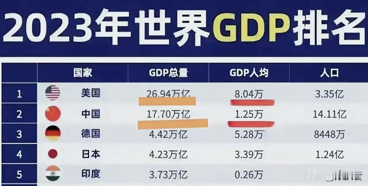 中国GDP虽然排在全球第二，但人均GDP依然很低和美国等西方国家的差距还很大！主