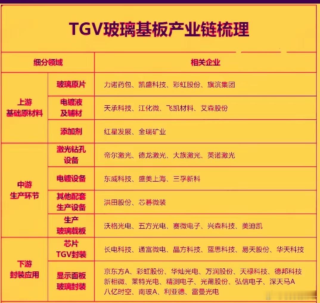 近期台积电正式发布CoWoS玻璃基板开发计划，联合产业链伙伴启动产业化验证，标志