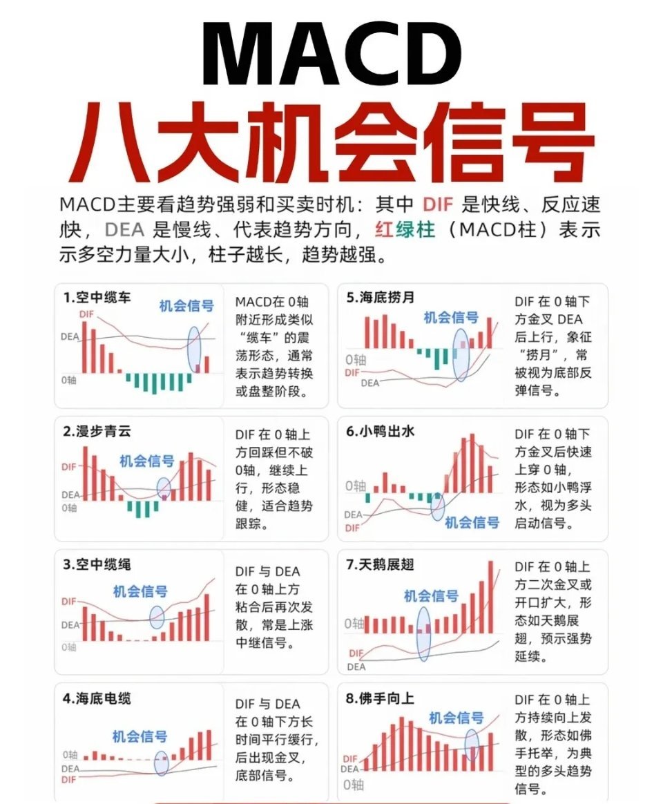 MACD8大机会信号MACD8大机会信号财经 股票知识 股民 MACD 