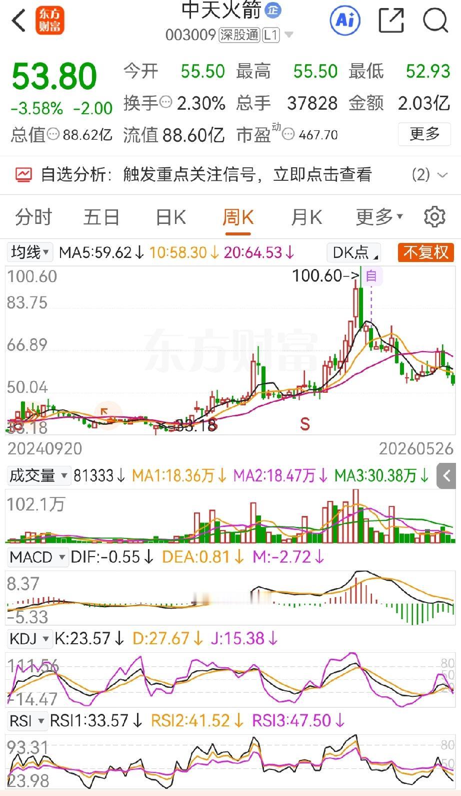 光模块，CPO板块会不会也有这一天？看了中天火箭的股价，典型的一个过山车。春节的