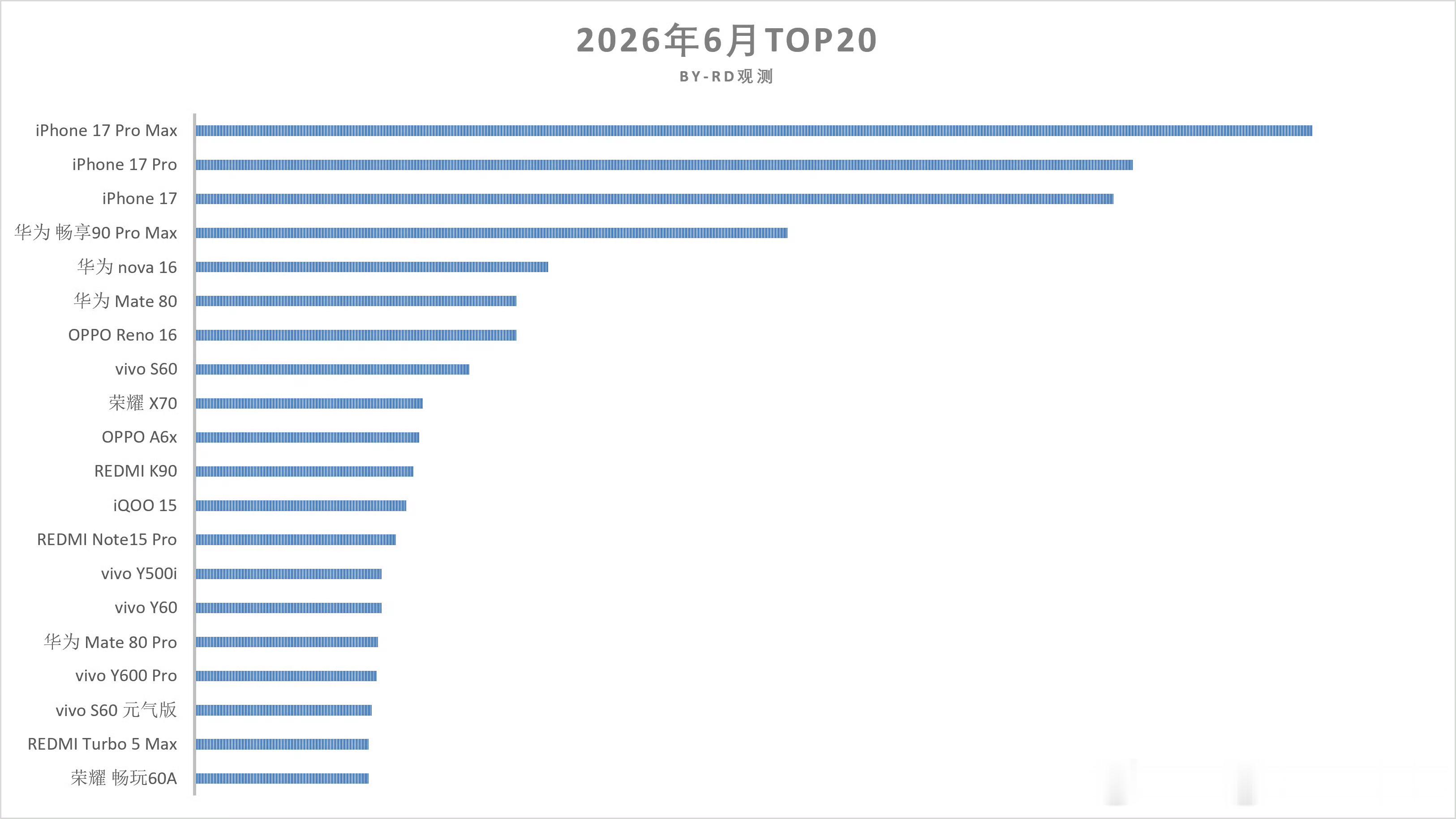 TOP20都没有啊？ 