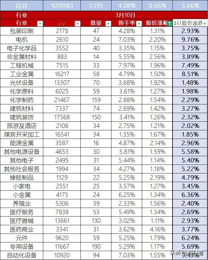 A股3月10日股价整体上涨0.66%、换手率4.08%（缩量）、总市值101万亿