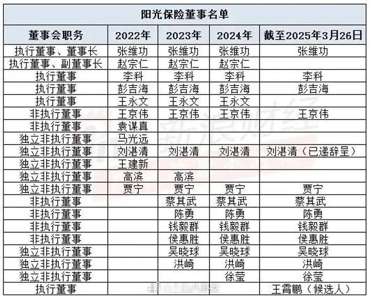 阳光保险多名董事年龄超60岁高层频繁更迭！执行董事仅剩三人…… ​​​