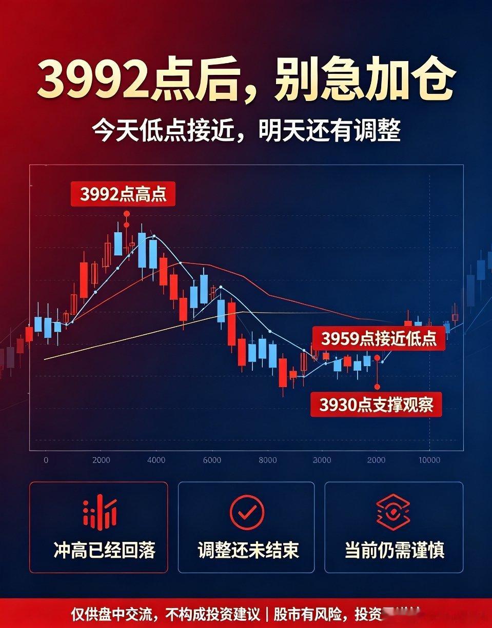 盘中精准预判：高点确立、调整延续，短期切勿盲目加仓今日早盘大盘冲高乏力，触及39