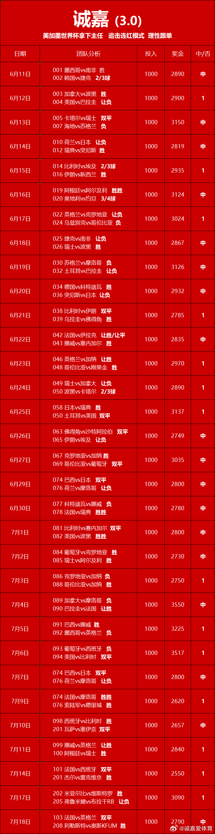 世界杯开胃菜来袭，诚嘉今晚非常有信心，置顶可以联系诚嘉、今晚当然要开心！诚嘉足球