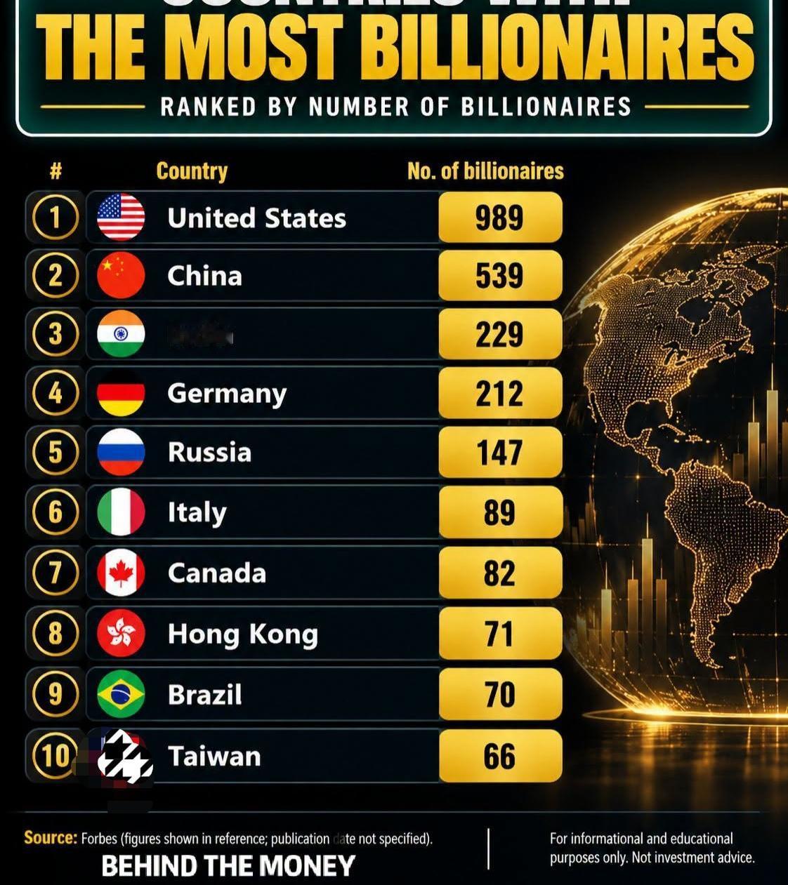 世界上亿万富翁最多的经济体，美国中国印度居前三名。
一个国家或地区亿万富翁的多少