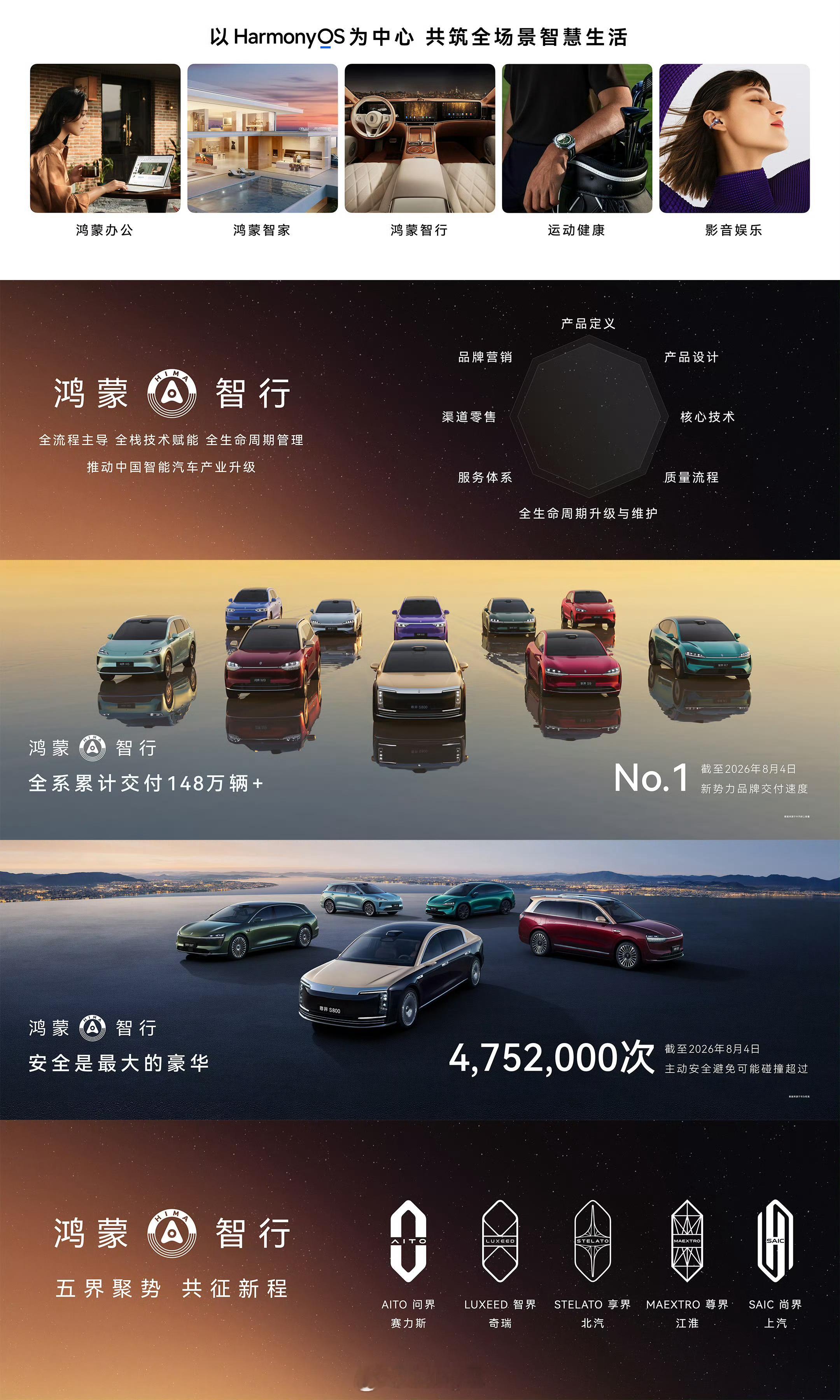 鸿蒙智行2026年7月累计交付45046台，销量总计45422台，五大品牌具体细