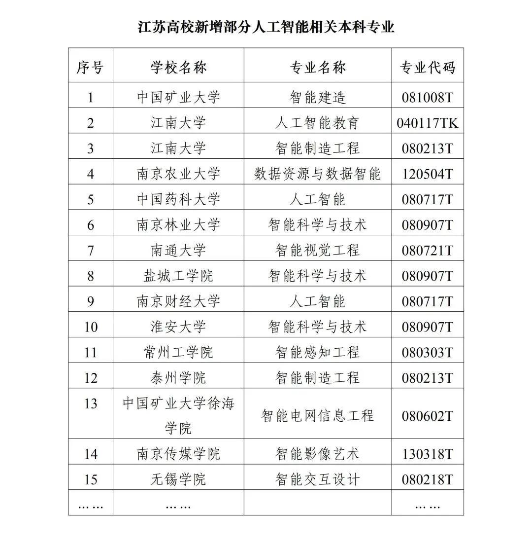 教育部近日公布2025年度普通高等学校本科专业备案和审批结果，江苏省高校共新增本