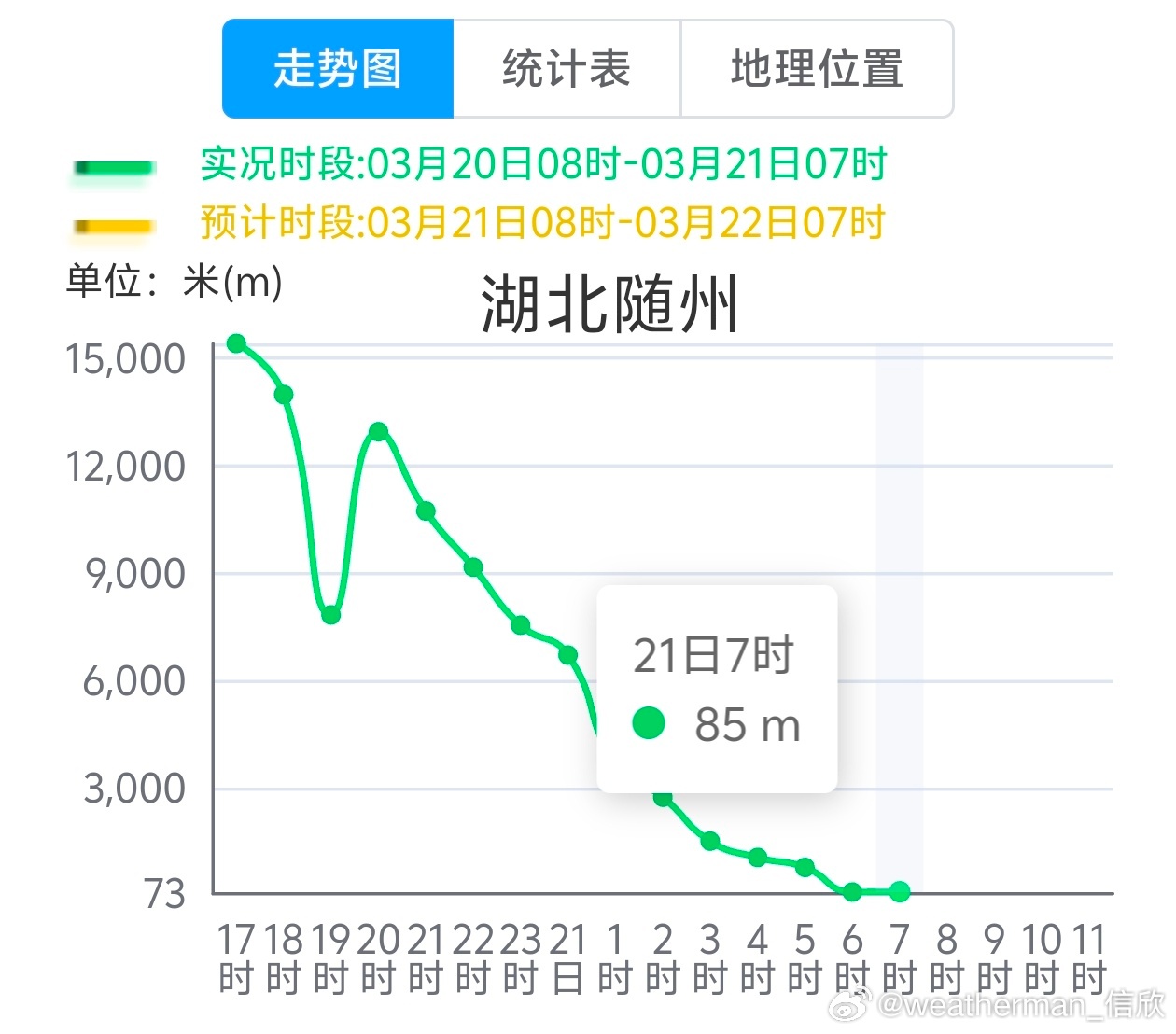【雾】今晨在湖北安徽山东等地出现大雾。武汉今晨5时能见度不足50米，出现特强浓雾