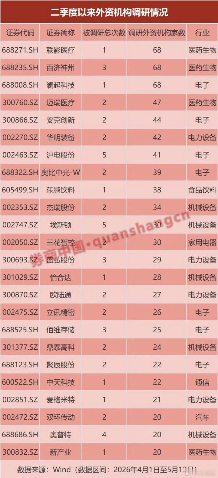 外资最新A股布局路线图曝光：超400家公司获调研（附名单）来源：券商中国  A股