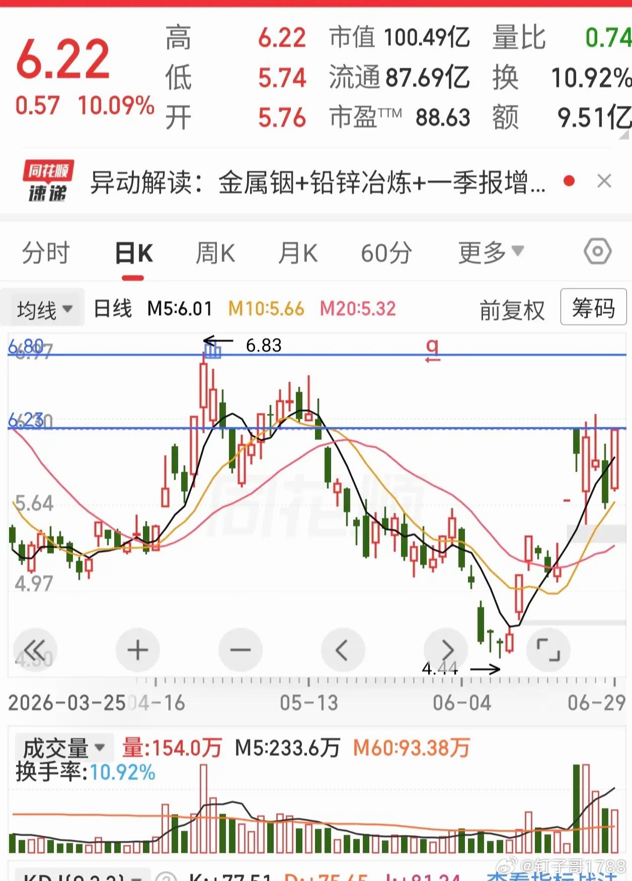 身处低位，竟然有两个向上缺口。既有涨停封不住，也有缩量快速涨停。 