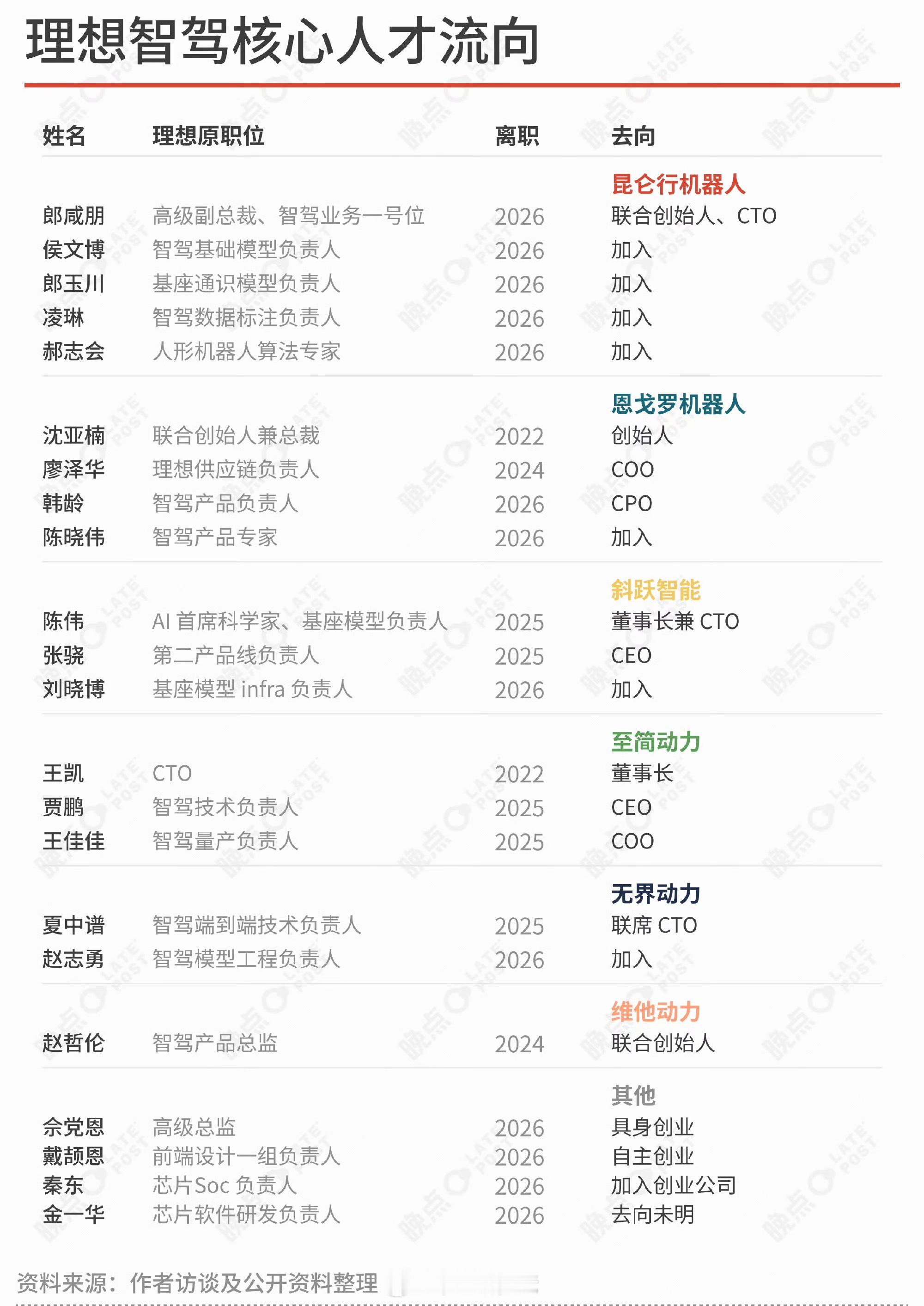理想的智驾团队，聚是一团火，散是满天星啊