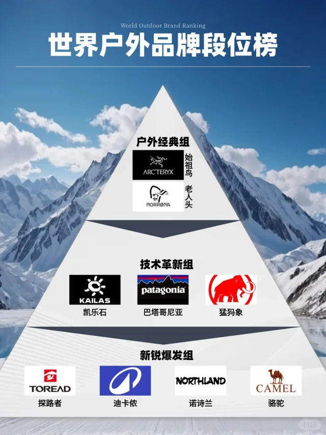 全球户外品牌段位图曝光！谁才是版本答案❓