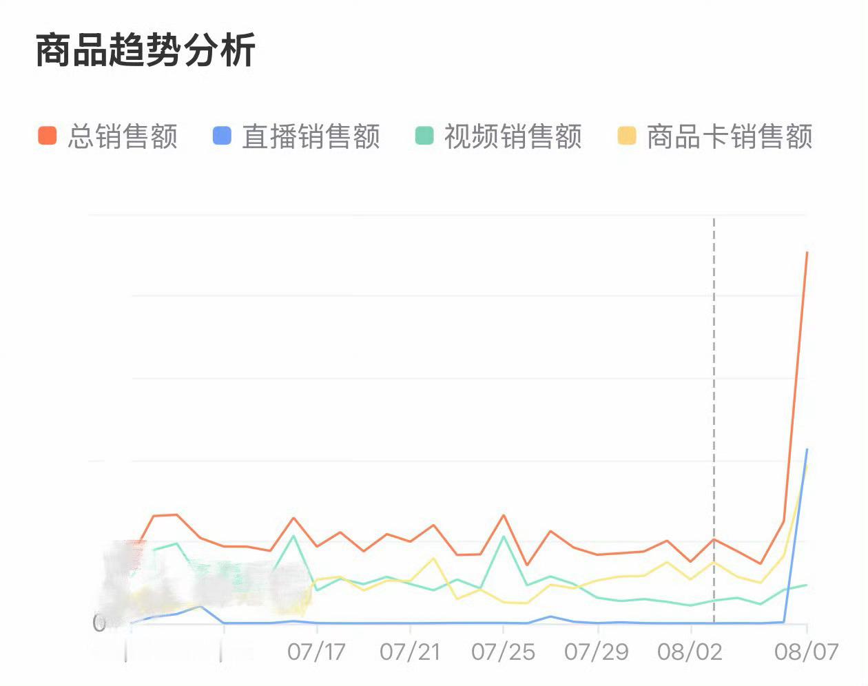电商数据显示，洁云昨天的销量翻了近十倍！ 