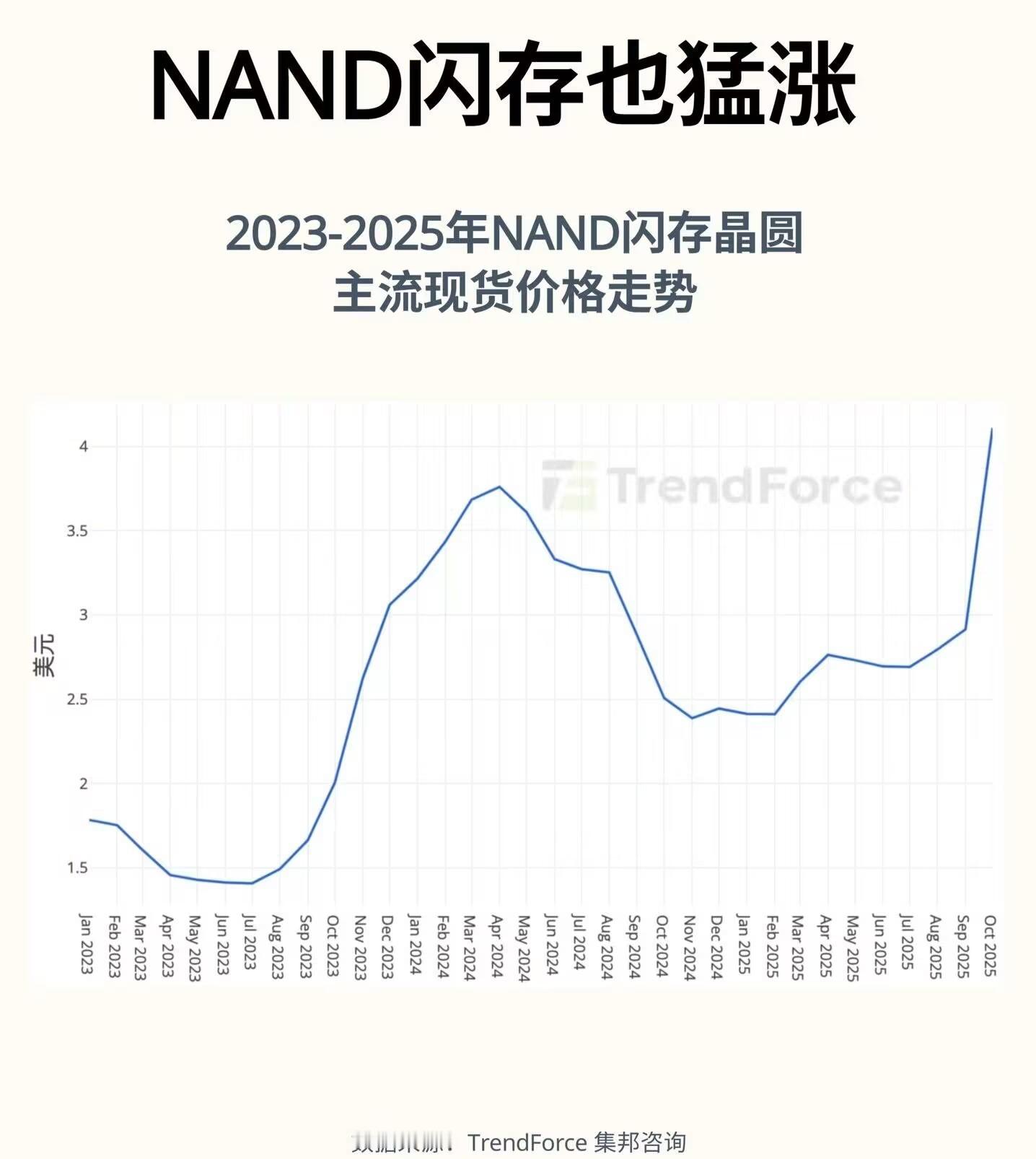 手机 涨价 我发现今年3月手机要全行业涨价，真不是单家割韭菜，是存储芯片成本大涨