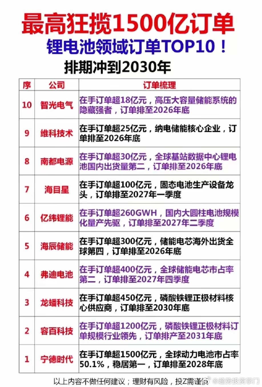 锂电订单爆发！TOP10锁定未来产能，排期至2030+宁德时代1500亿订单领跑