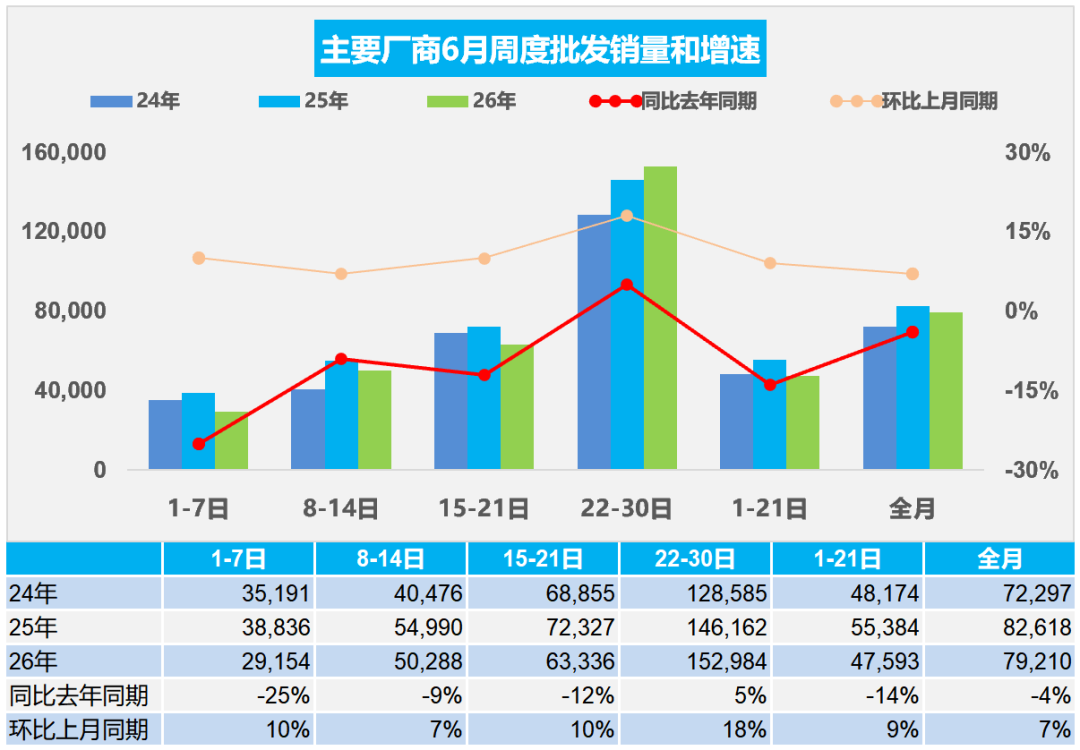 乘联分会：6 月全国乘用车市场零售 165.1 万辆，同比下降 21%