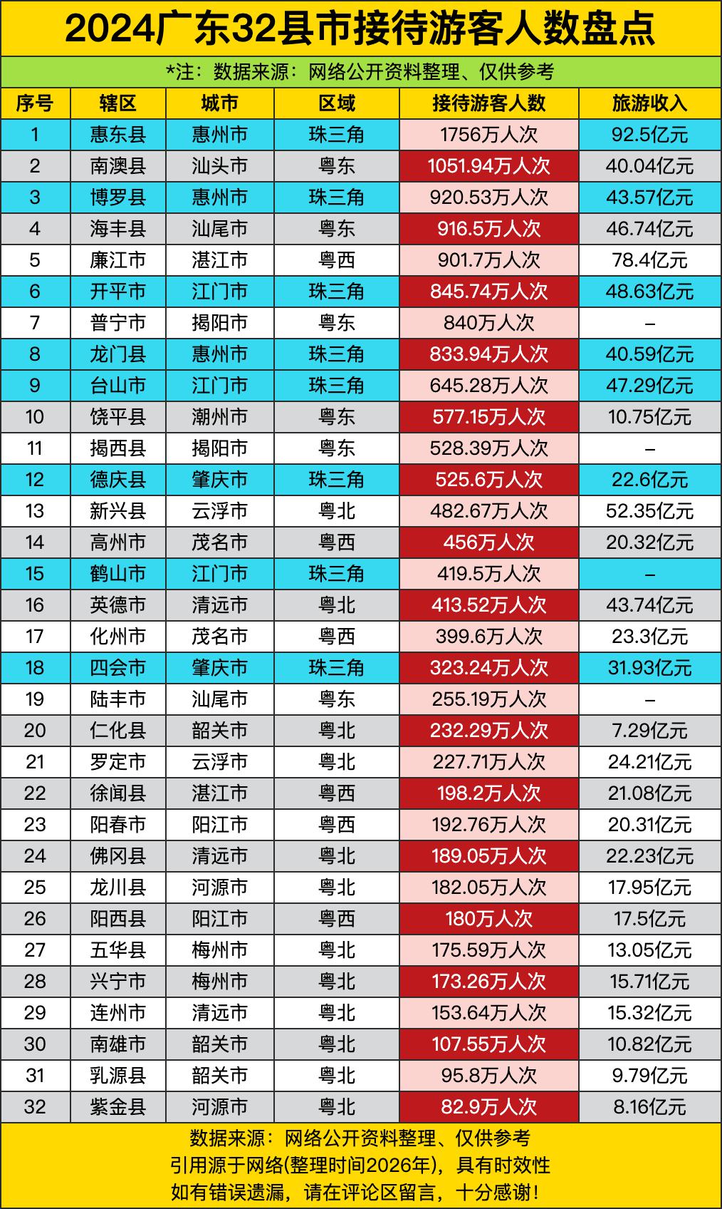 惠东县1756万人次、92.5亿元收入一骑绝尘，像个“旅游暴发户”；南澳县105