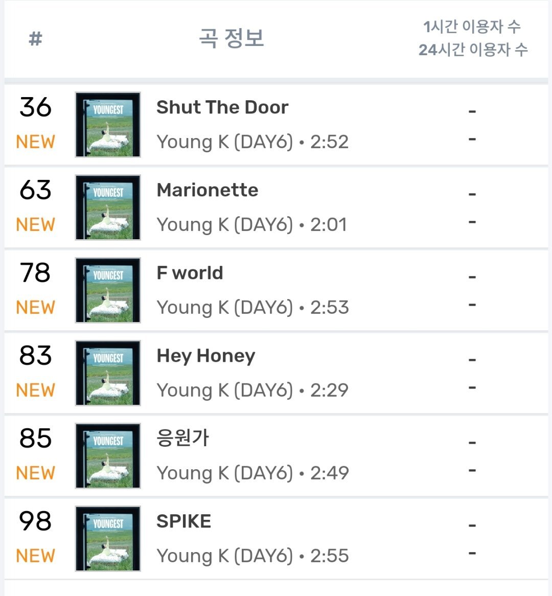 Young K新专辑15首收录曲全部空降进入Melon实时榜🎉6首收录曲空降进