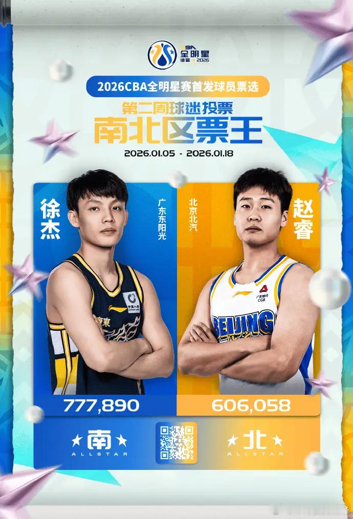 徐杰以 777,890 票卫冕南区票王，领先第二名胡明轩（323,695 票）超