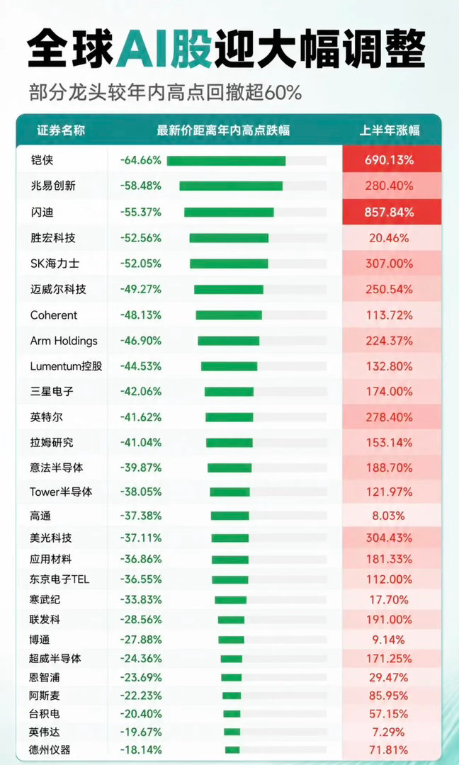 AI股大调整！部分龙头年内跌幅超60%AI股这波大调整太猛了，部分龙头年内跌幅超