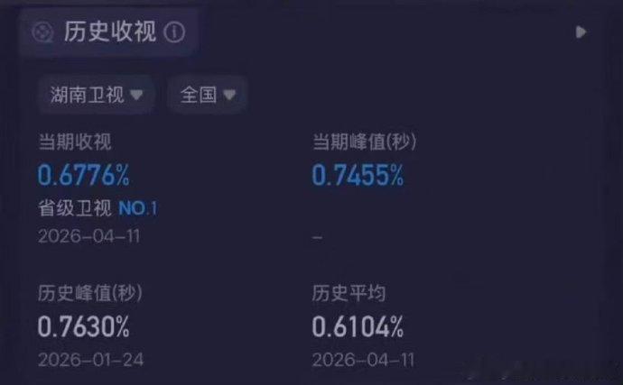 你好星期六收视15连冠 收视数据再创新高，稳居卫视榜首，实力持续领跑！你好星期六