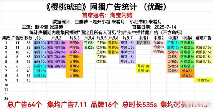 樱桃琥珀只剩一广了，大部分播的不好的买股剧走势[允悲] ​​​