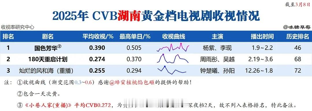 2025五大卫视黄金档剧集cvb收视率 ​​​