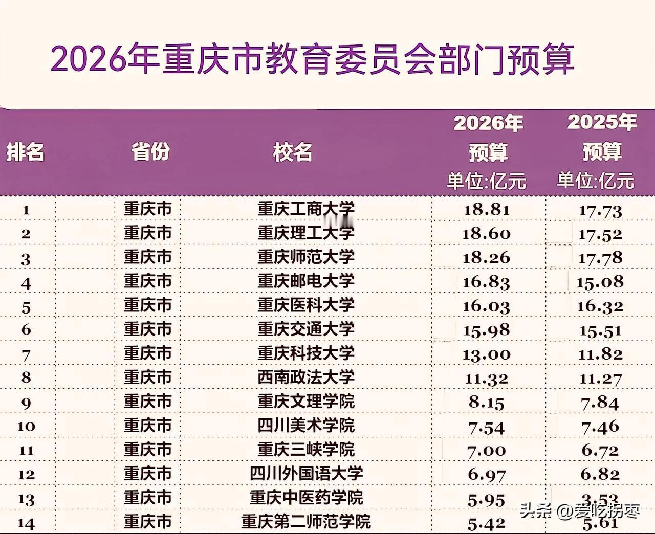 2026年重庆市教育委员会部门经费预算，重庆工商大学18.81亿首次登上省属高校