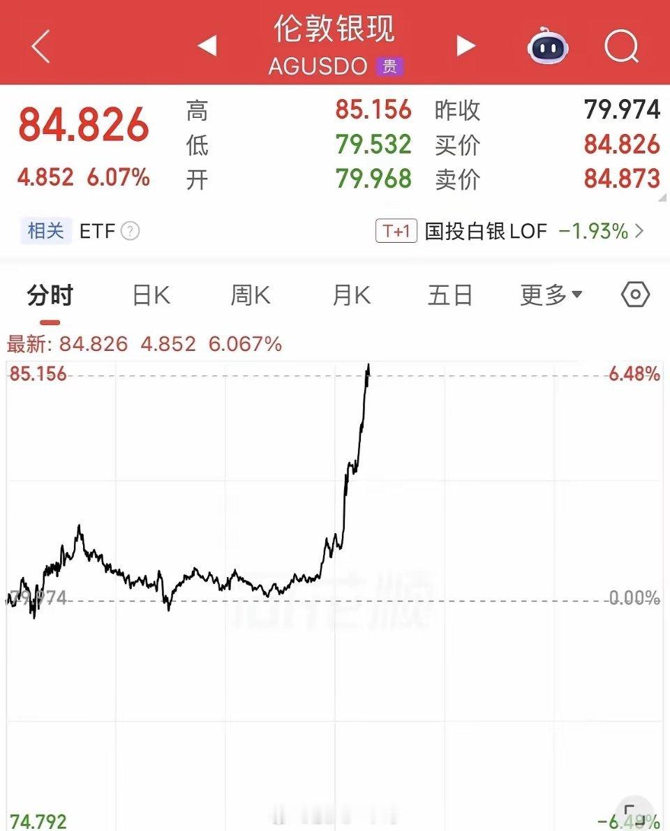 现货黄金有啥利好消息！！外围这么猛拉！现货白银暴力拉升大涨6%，从79美元直冲8