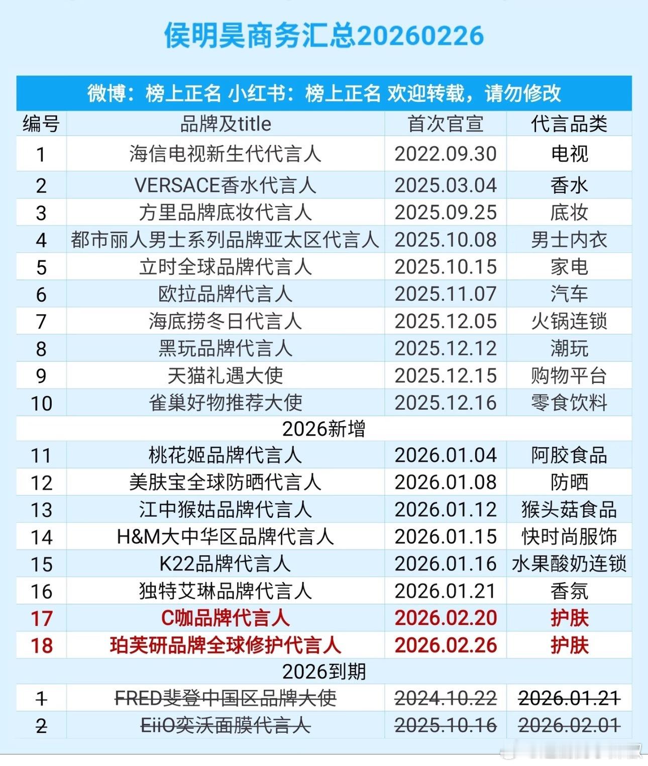 侯明昊商务汇总，都快冲破20个，这算脱离待爆了吗？ 